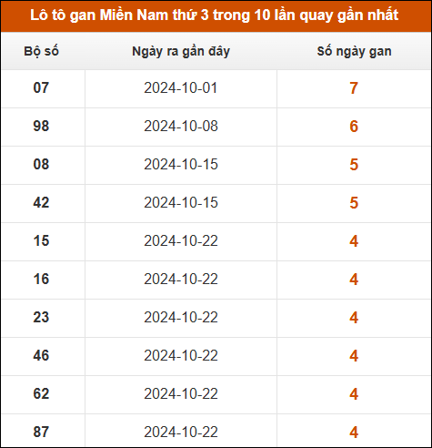 Lô tô gan XSMN thứ 3 trong 10 lần quay gần nhất