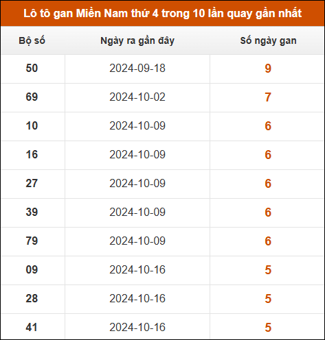 Lô tô gan XSMN thứ 4 trong 10 lần quay gần nhất