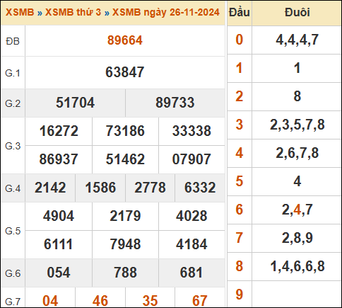 Xem kết quả xổ số miền Bắc 26/11/2024 hôm qua