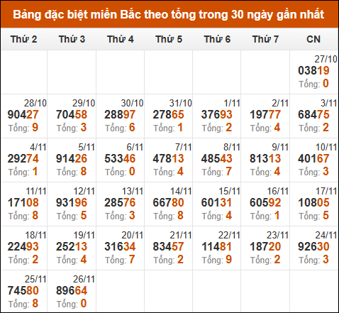 Thống kê GĐB miền Bắc theo tổng trong 30 ngày qua tính đến 27/11/2024