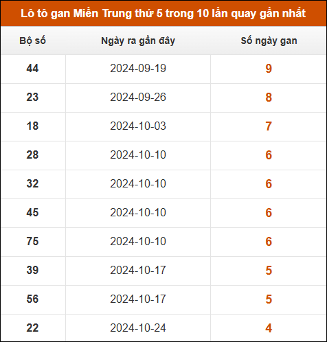 Lô tô gan Miền Trung thứ 5 trong 10 lần quay gần nhất