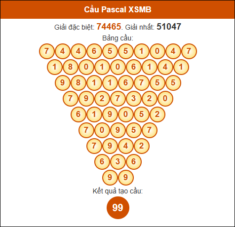 Cầu Pascale XSMB 28/11/2024