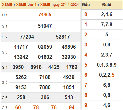 Bảng kết quả xổ số miền Bắc ngày 27/11/2024 hôm qua