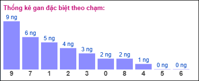 Gan đặc biệt XSMB theo chạm đề