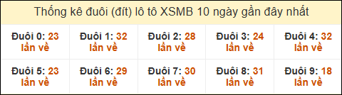 Thống kê tần suất đuôi lô tô Miền Bắc đến ngày 28/11/2024