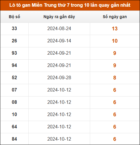 Lô tô gan Miền Trung thứ 7 trong 10 lần quay gần nhất