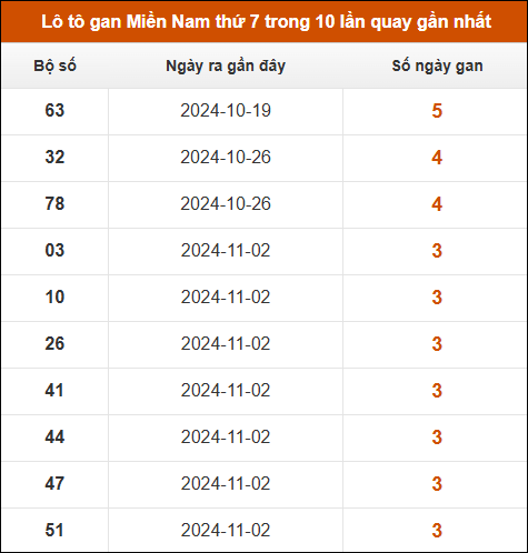 Lô tô gan XSMN thứ 7 trong 10 lần quay gần nhất