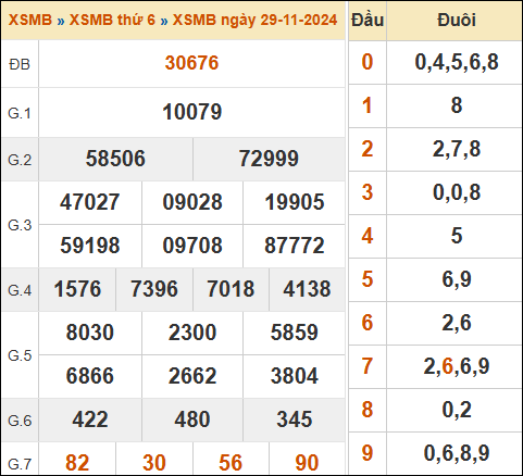 Xem lại kết quả xổ số miền Bắc 29/11/2024 hôm qua