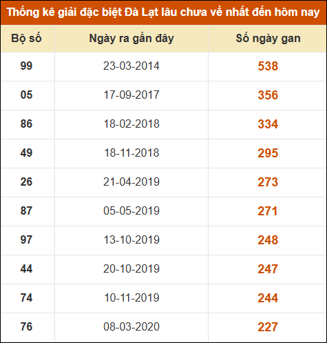 Thống kê giải đặc biệt xổ số Đà Lạt lâu về nhất