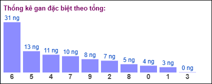 Gan đặc biệt MB theo tổng 2 số cuối