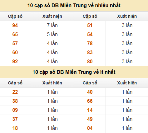 Thống kê giải đặc biệt XSMT về nhiều nhất và ít nhất ngày 1/12/2024