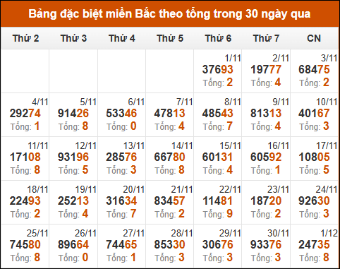 Thống kê GĐB miền Bắc theo tổng trong 30 ngày tính đến 2/12/2024