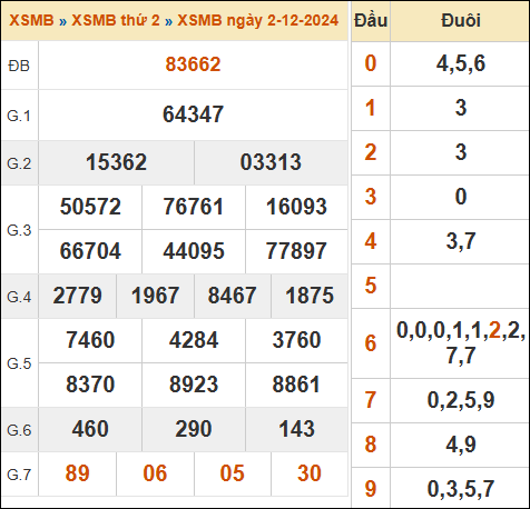 Bảng kết quả xổ số miền Bắc 2/12/2024 hôm qua