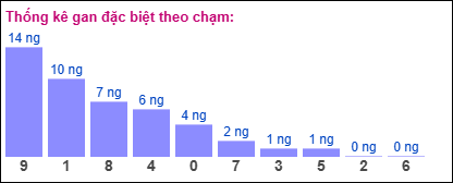 Gan đặc biệt theo chạm đặc biệt 3/12/2024