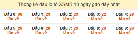 Thống kê tần suất đầu lô tô Miền Bắc ngày 3/12/2024