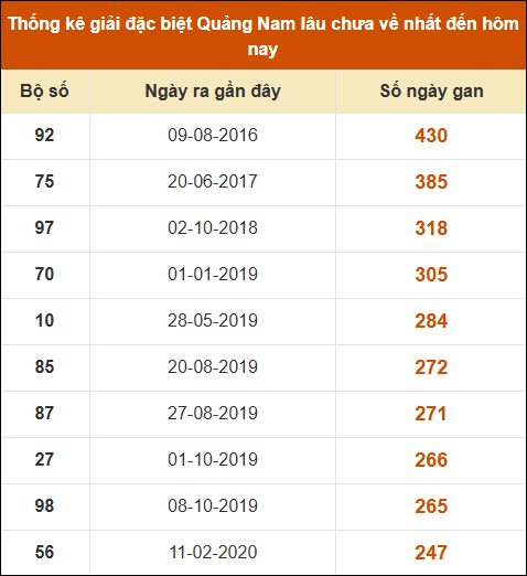 Thống kê giải đặc biệt XSQNM lâu ra nhất đến ngày 3/12