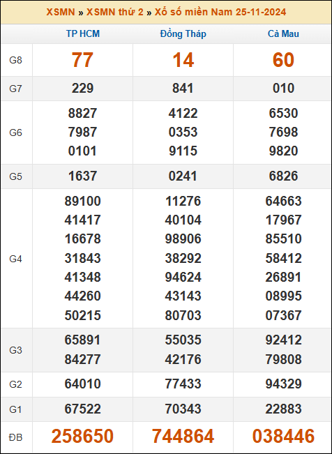 Kết quả xổ số Miền Nam 25/11/2024 thứ 2 tuần trước