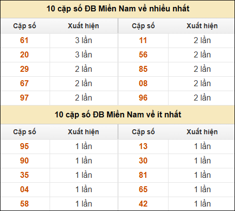 Thống kê giải đặc biệt XSMN về nhiều nhất và ít nhất ngày 4/12/2024