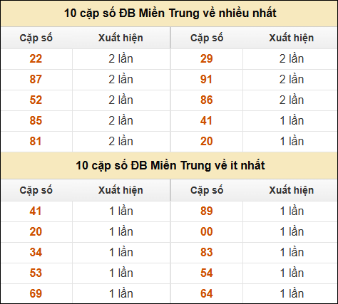 Thống kê giải đặc biệt XSMT về nhiều nhất và ít nhất ngày 4/12/2024