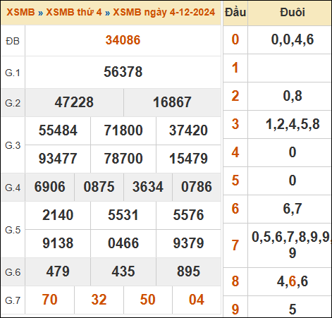 Bảng kết quả xổ số miền Bắc ngày 4/12/2024 hôm qua