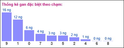 Gan đặc biệt XSMB theo chạm đề