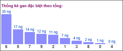 Gan đặc biệt MB theo tổng 2 số cuối