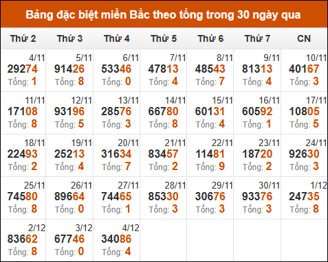 Thống kê GĐB XSMB theo tổng trong 30 ngày gần đây tính đến 5/12/2024