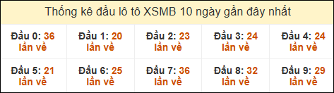 Thống kê tần suất đầu lô tô XSMB ngày 5/12/2024