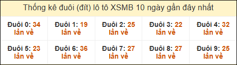 Thống kê tần suất đuôi lô tô Miền Bắc đến ngày 5/12/2024