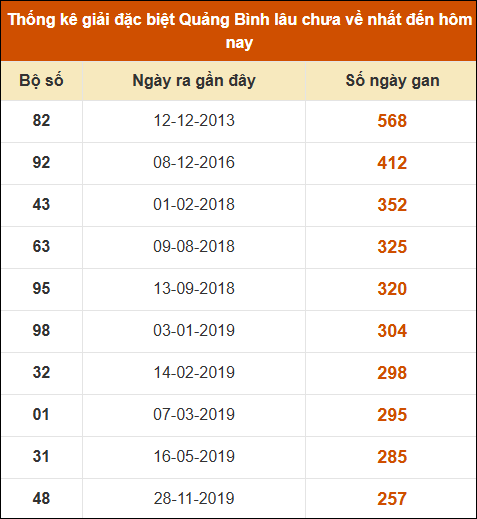 Thống kê giải đặc biệt XSQB lâu ra nhất đến ngày 5/12/2024