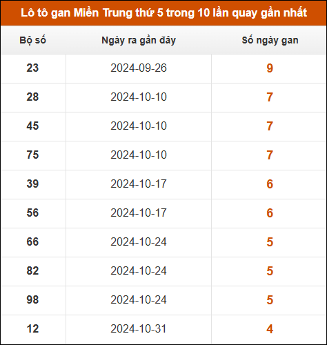 Lô tô gan Miền Trung thứ 5 trong 10 lần quay gần nhất