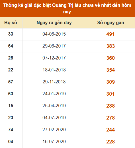 Thống kê giải đặc biệt XSQT lâu ra nhất đến ngày 5/12/2024