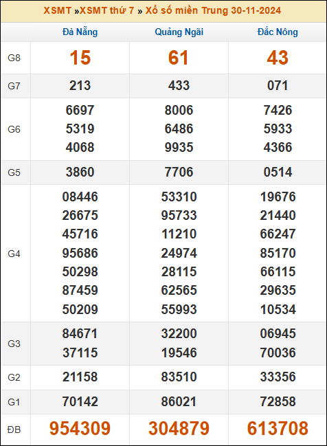 Kết quả xổ số Miền Trung 30/11/2024 thứ 7 tuần trước