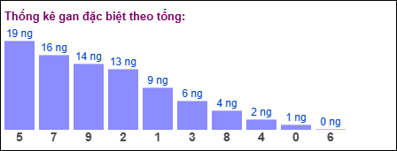 Gan đặc biệt theo tổng 2 số cuối ngày 7/12/2024