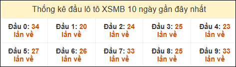 Thống kê tần suất đầu lô tô MB ngày 7/12/2024