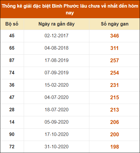 Thống kê giải đặc biệt xổ số Bình Phước lâu về nhất