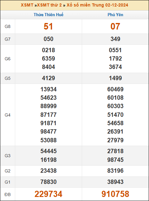 Kết quả xổ số Miền Trung 2/12/2024 thứ 2 tuần trước
