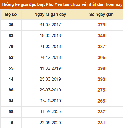 Thống kê giải đặc biệt XSPY lâu ra nhất đến ngày 9/12/2024