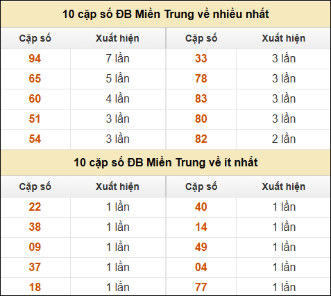 Thống kê giải đặc biệt XSMT về nhiều nhất và ít nhất ngày 8/12/2024