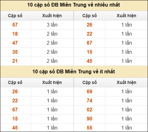 Thống kê giải đặc biệt XSMT về nhiều nhất và ít nhất ngày 10/12/2024