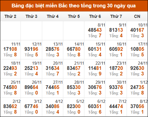 Thống kê GĐB miền Bắc theo tổng trong 30 ngày tính đến 9/12/2024