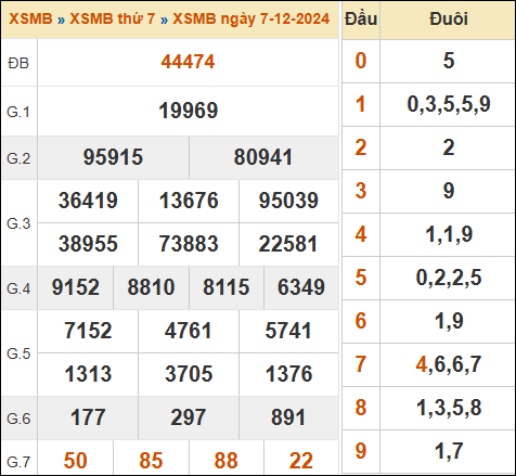 Xem lại kết quả xổ số miền Bắc ngày 7/12/2024 hôm qua