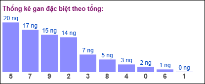 Gan đặc biệt MB theo tổng 2 số cuối