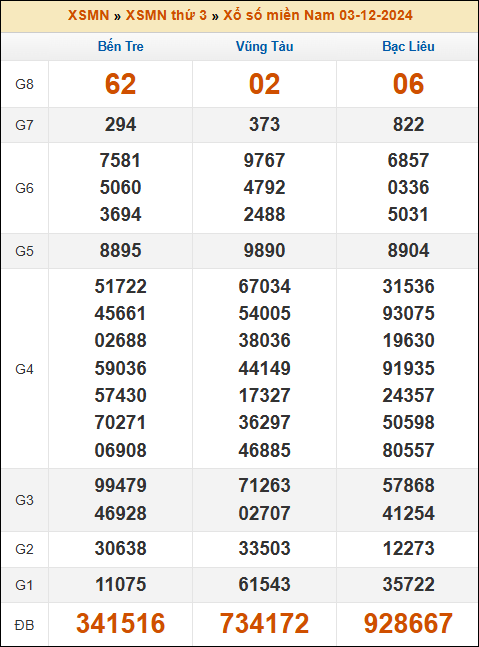 Kết quả xổ số Miền Nam 3/12/2024 thứ 3 tuần trước