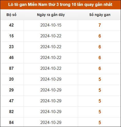 Lô tô gan XSMN thứ 3 trong 10 lần quay gần nhất