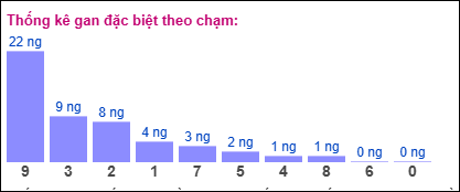 Gan đặc biệt theo chạm đề