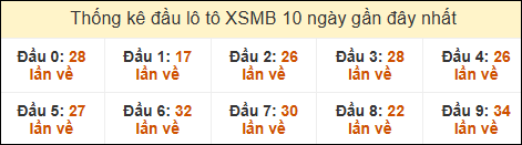 Thống kê tần suất đầu lô tô MB ngày 11/12/2024