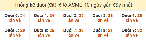 Thống kê tần suất đuôi lô tô Miền Bắc đến ngày 11/12/2024