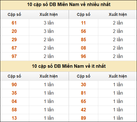 Thống kê giải đặc biệt XSMN về nhiều nhất và ít nhất ngày 11/12/2024