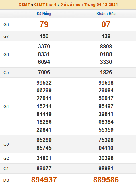 Kết quả xổ số Miền Trung 4/12/2024 thứ 4 tuần trước